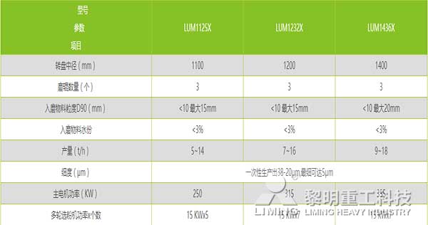 LUM碳酸鈣超細立式磨技術參數