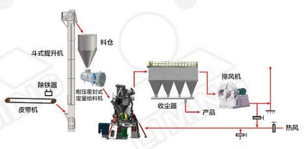 黎(lí)明重工的碳酸鈣超細立磨(mó)的性能優勢