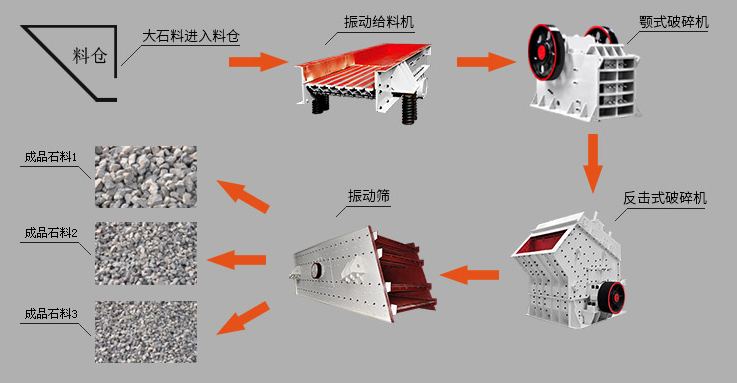 石灰(huī)石(shí)中細碎石生產(chǎn)線配置中,welcome金彩汇重工鄂破機(jī)首當(dāng)其衝(chōng)