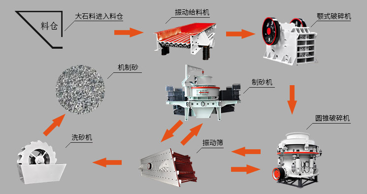 welcome金彩汇重工製砂機(jī)加工河卵石(shí)/石(shí)灰石的(de)人工砂可取代天然河砂